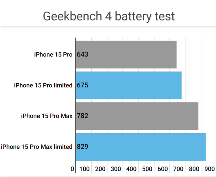 西峡apple维修站iPhone15Pro的ProMotion高刷功能耗电吗