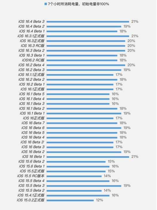 西峡苹果手机维修分享iOS 16.4 Beta 3续航跑分等测试结果汇总 