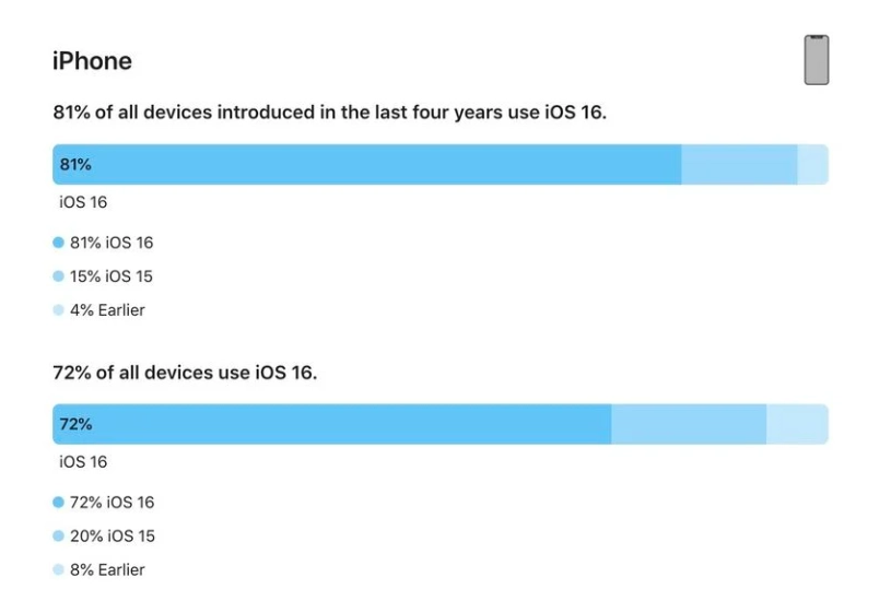 西峡苹果手机维修分享iOS 16 / iPadOS 16 安装率 