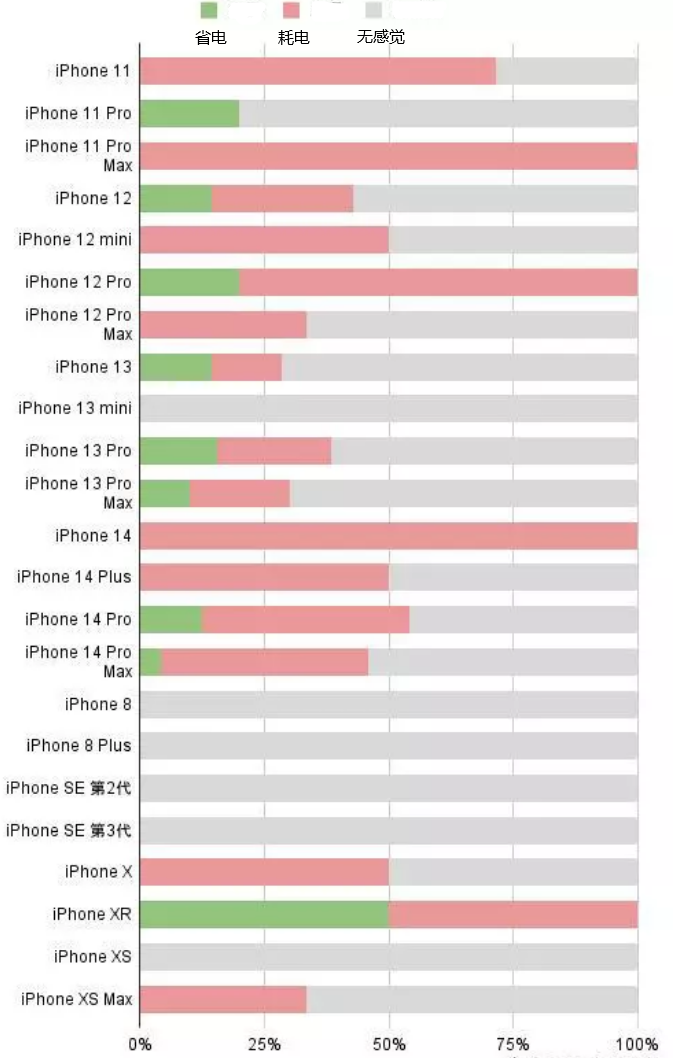 西峡苹果手机维修分享iOS16.2太耗电怎么办？iOS16.2续航不好可以降级吗？ 