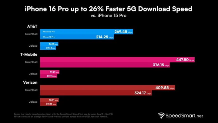 西峡苹果手机维修分享iPhone 16 Pro 系列的 5G 速度 