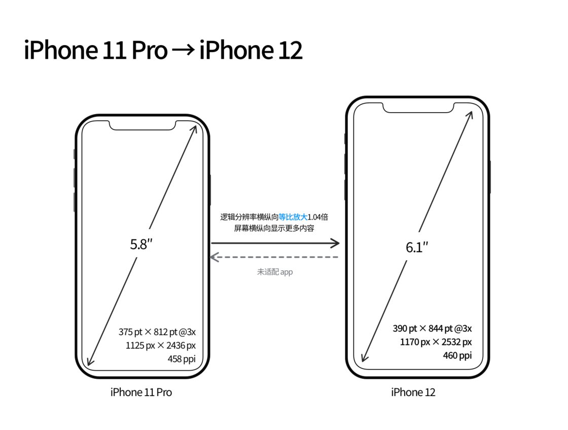 西峡苹果手机维修分享iPhone 12 mini 和 iPhone 12 Pro 的尺寸变化会改变显示内容吗 